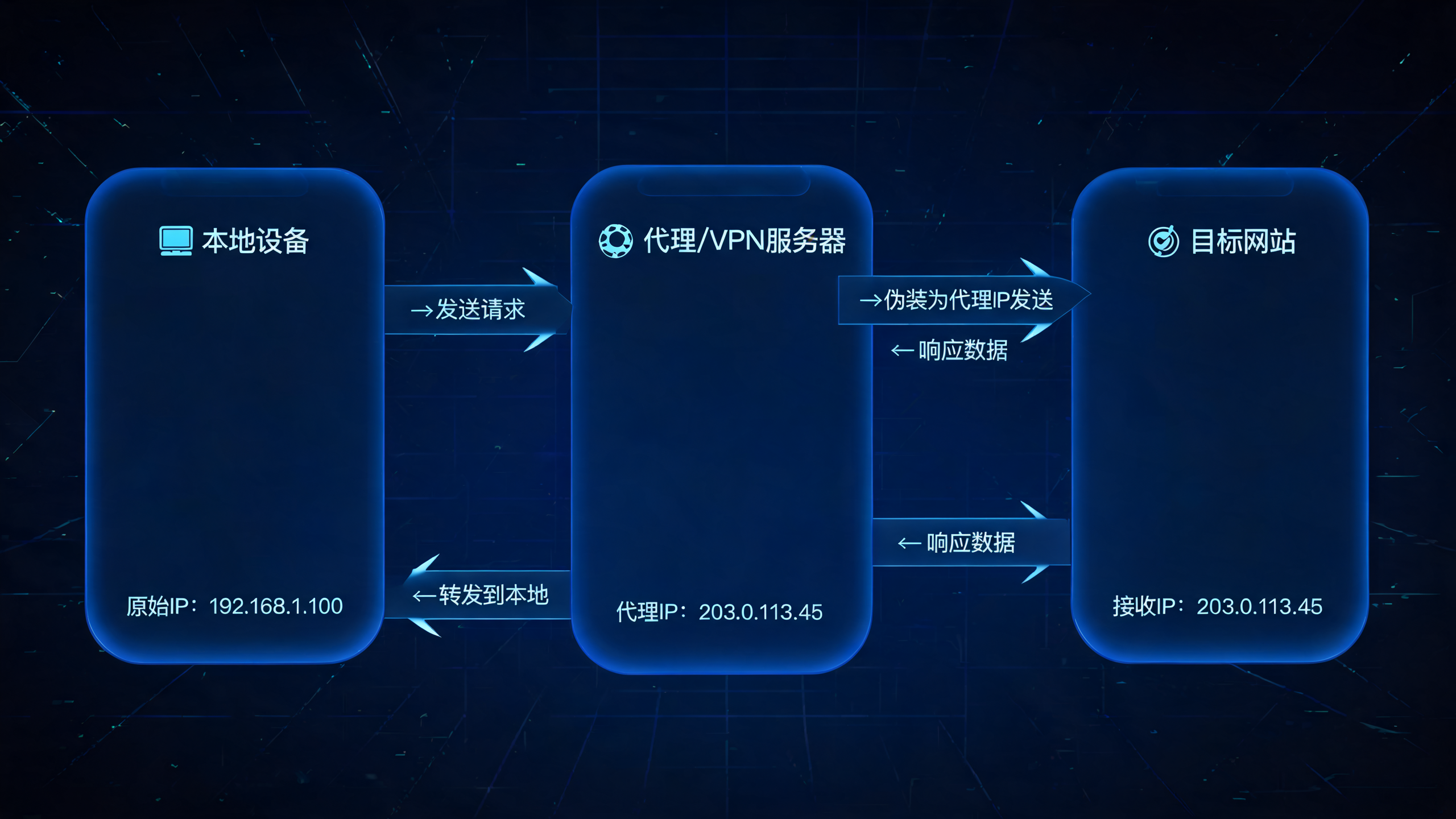 一键换IP的软件原理是什么?配图